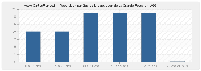 Répartition par âge de la population de La Grande-Fosse en 1999